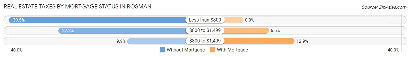 Real Estate Taxes by Mortgage Status in Rosman