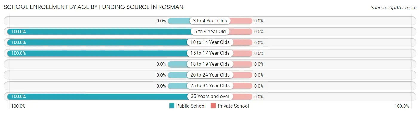 School Enrollment by Age by Funding Source in Rosman