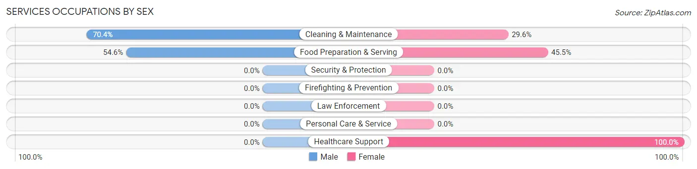 Services Occupations by Sex in Rosman