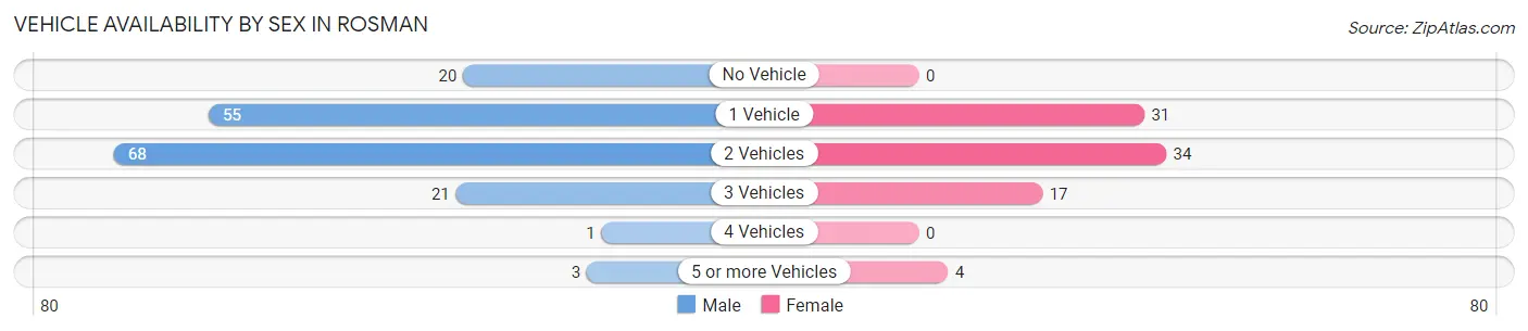 Vehicle Availability by Sex in Rosman
