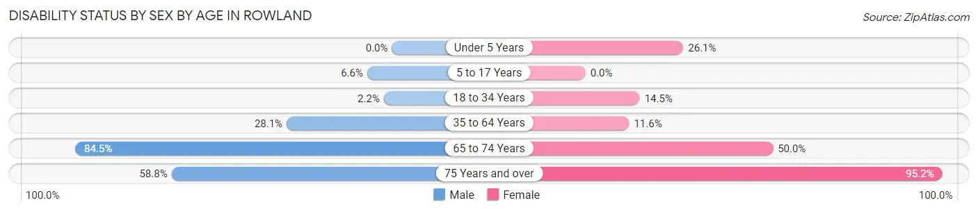 Disability Status by Sex by Age in Rowland
