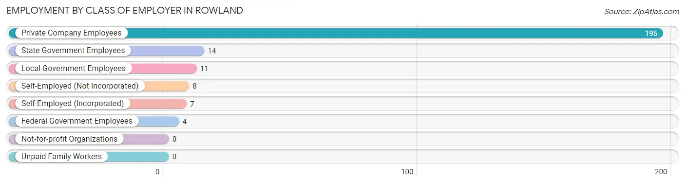 Employment by Class of Employer in Rowland