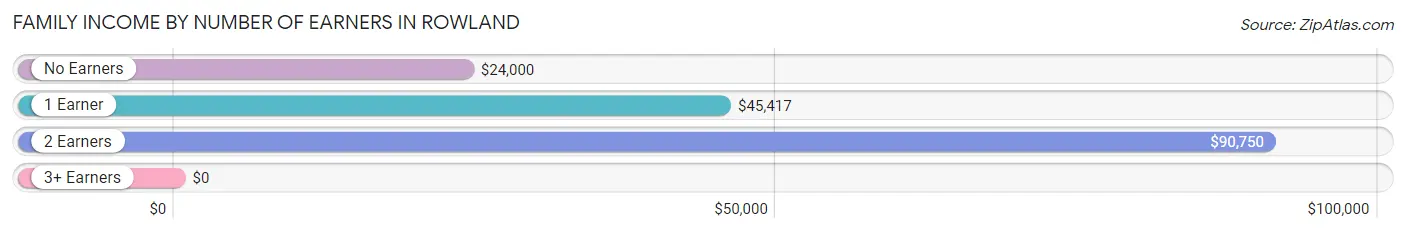 Family Income by Number of Earners in Rowland