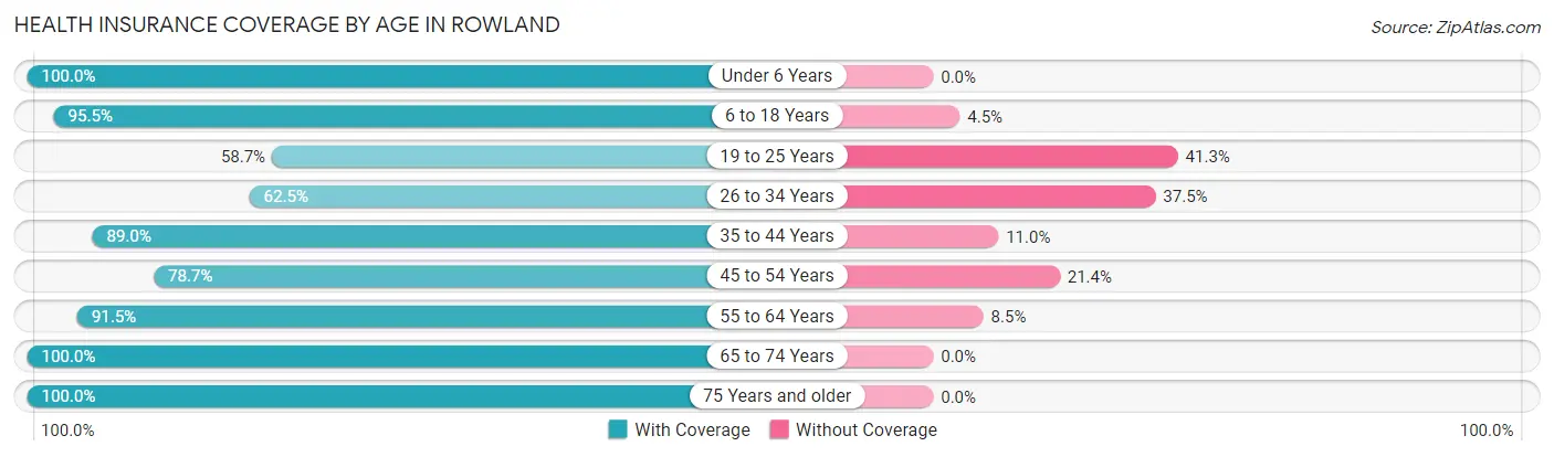 Health Insurance Coverage by Age in Rowland