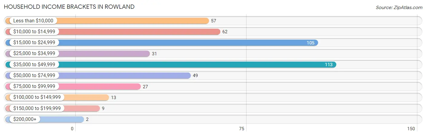 Household Income Brackets in Rowland