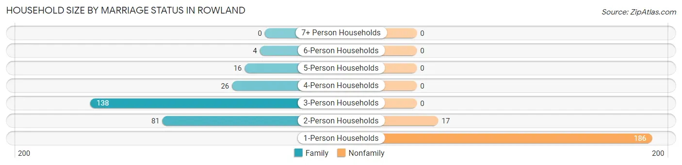 Household Size by Marriage Status in Rowland