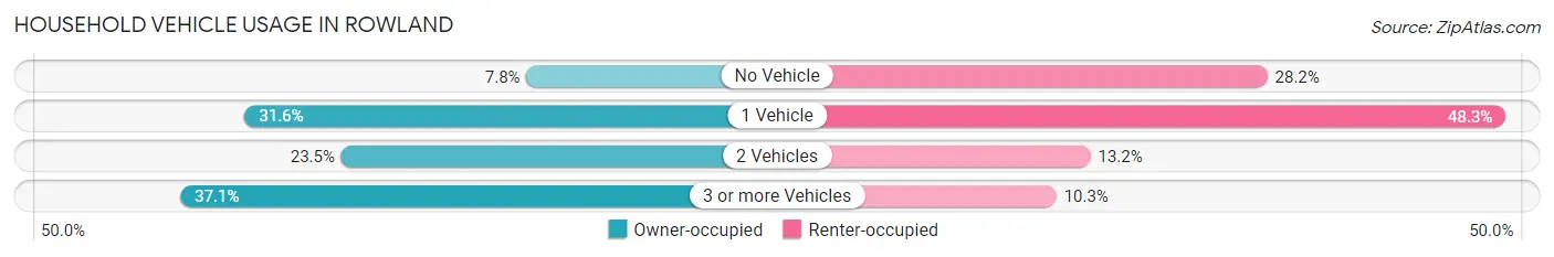 Household Vehicle Usage in Rowland