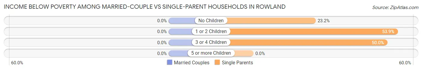 Income Below Poverty Among Married-Couple vs Single-Parent Households in Rowland