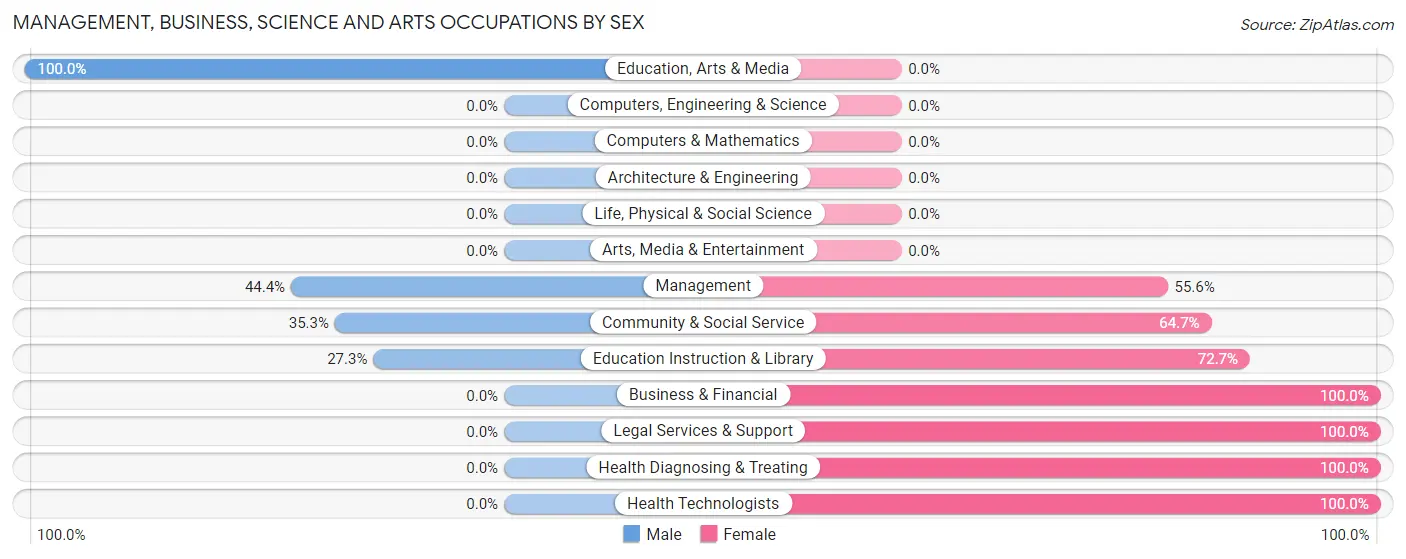 Management, Business, Science and Arts Occupations by Sex in Rowland