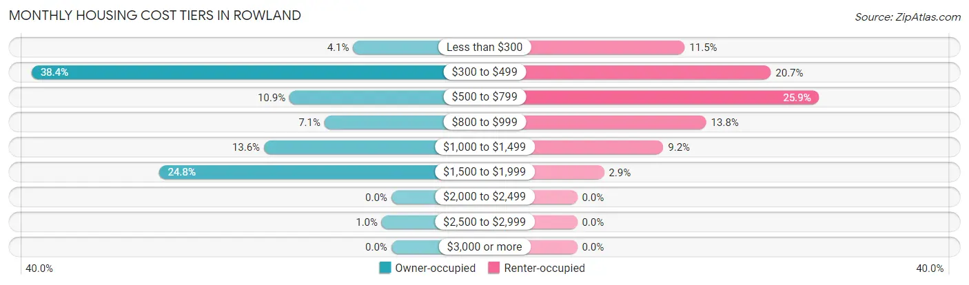 Monthly Housing Cost Tiers in Rowland
