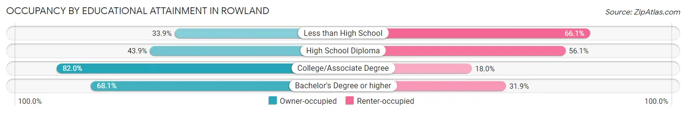 Occupancy by Educational Attainment in Rowland