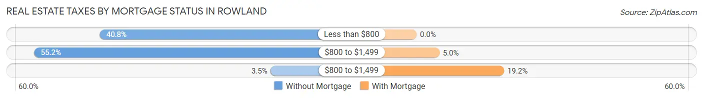 Real Estate Taxes by Mortgage Status in Rowland