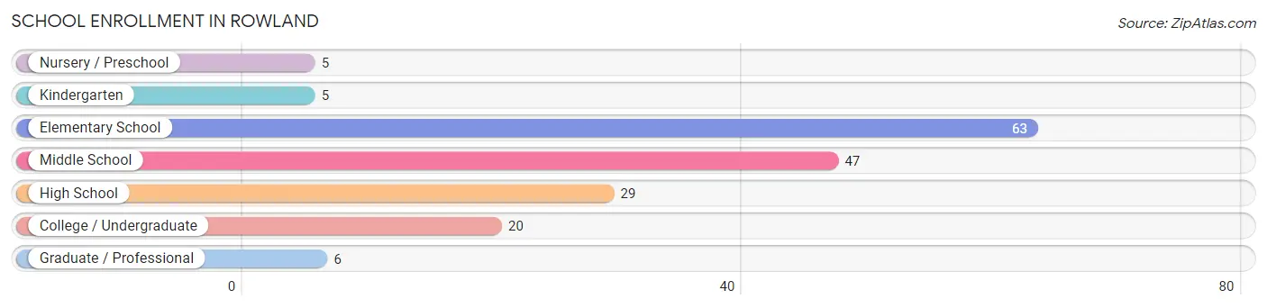 School Enrollment in Rowland