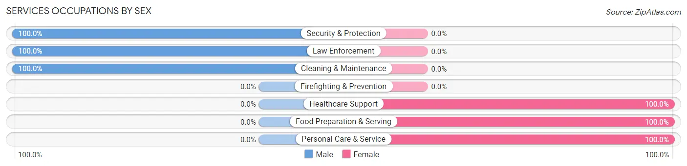 Services Occupations by Sex in Rowland