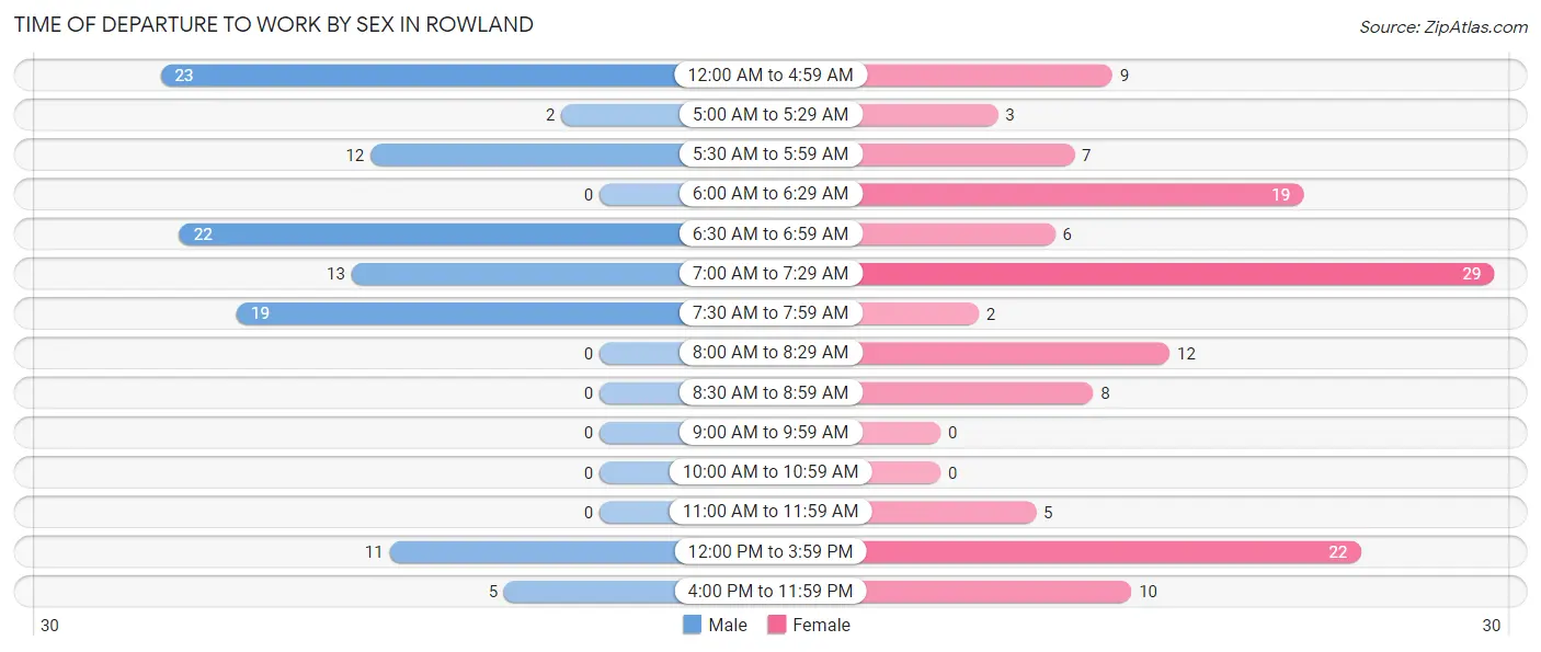 Time of Departure to Work by Sex in Rowland