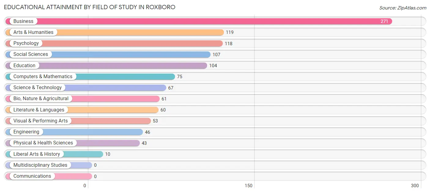 Educational Attainment by Field of Study in Roxboro