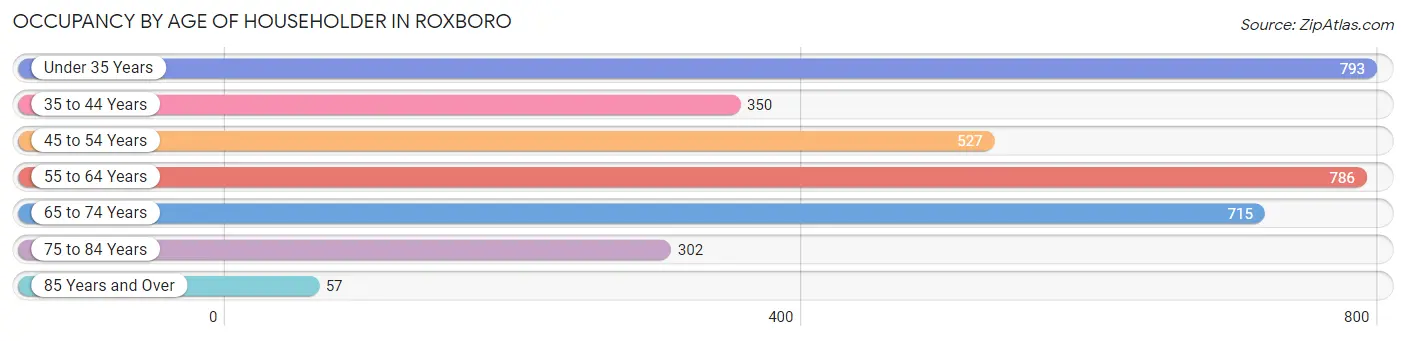 Occupancy by Age of Householder in Roxboro