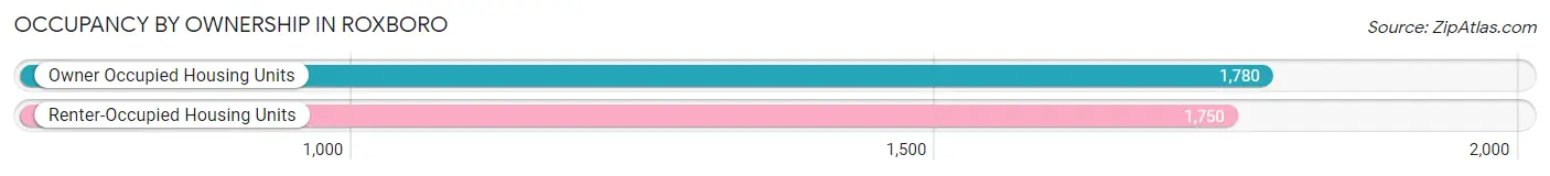 Occupancy by Ownership in Roxboro
