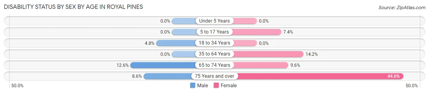 Disability Status by Sex by Age in Royal Pines