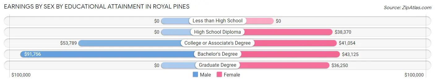 Earnings by Sex by Educational Attainment in Royal Pines