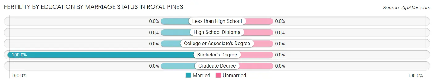 Female Fertility by Education by Marriage Status in Royal Pines