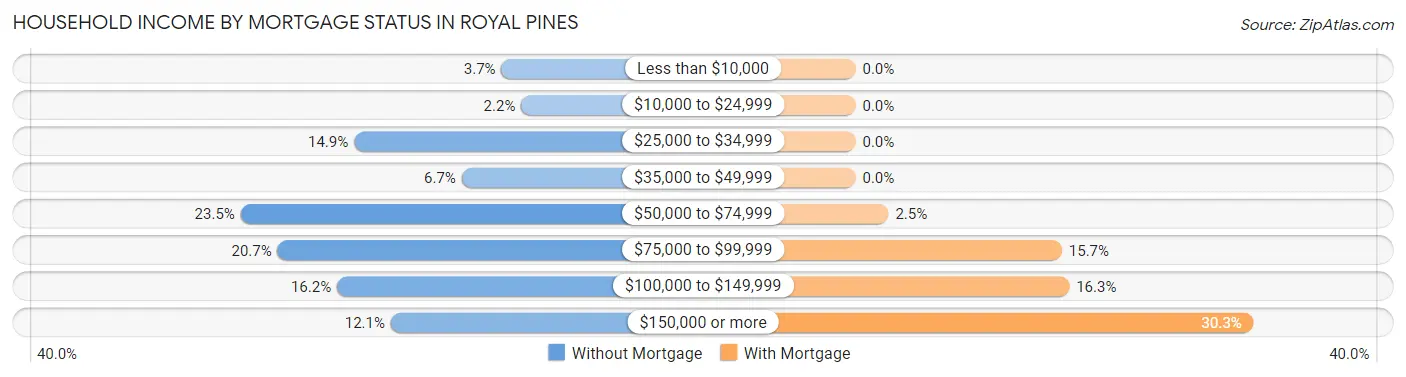 Household Income by Mortgage Status in Royal Pines
