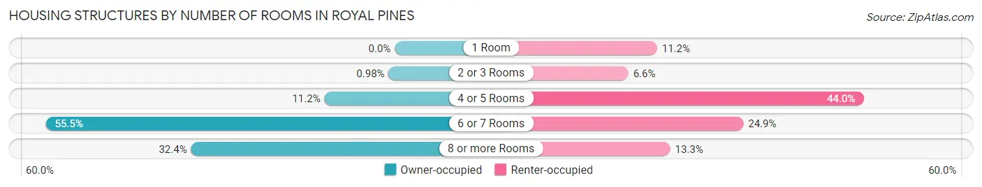Housing Structures by Number of Rooms in Royal Pines