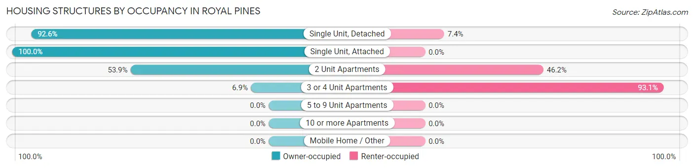 Housing Structures by Occupancy in Royal Pines