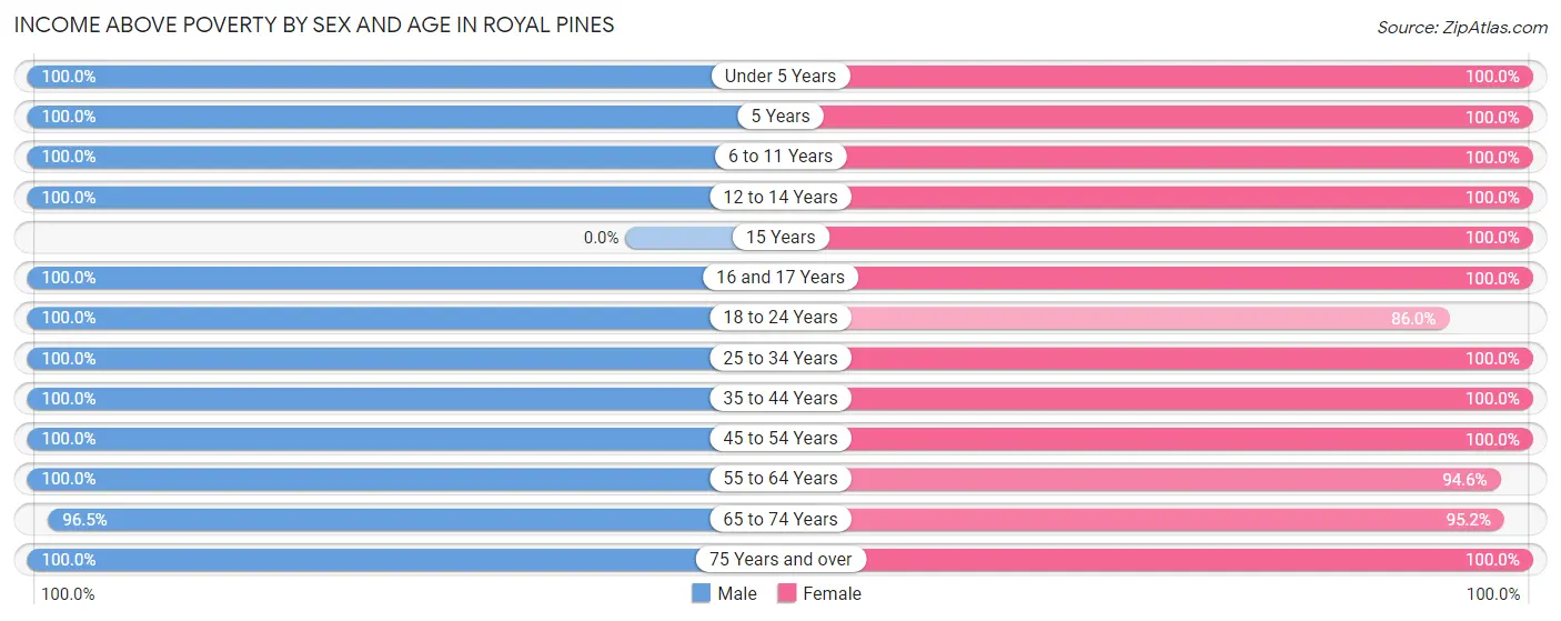 Income Above Poverty by Sex and Age in Royal Pines