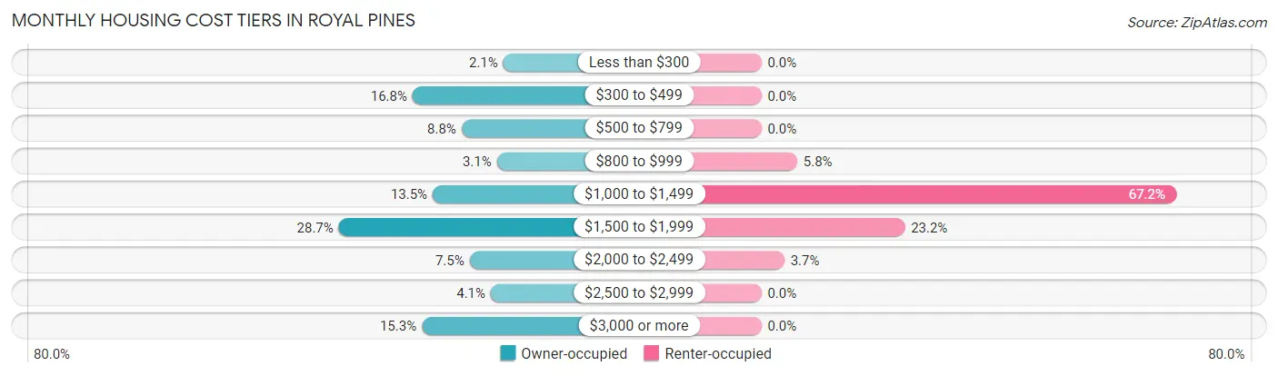 Monthly Housing Cost Tiers in Royal Pines