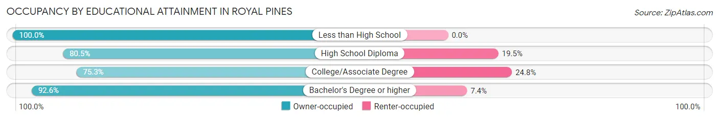 Occupancy by Educational Attainment in Royal Pines