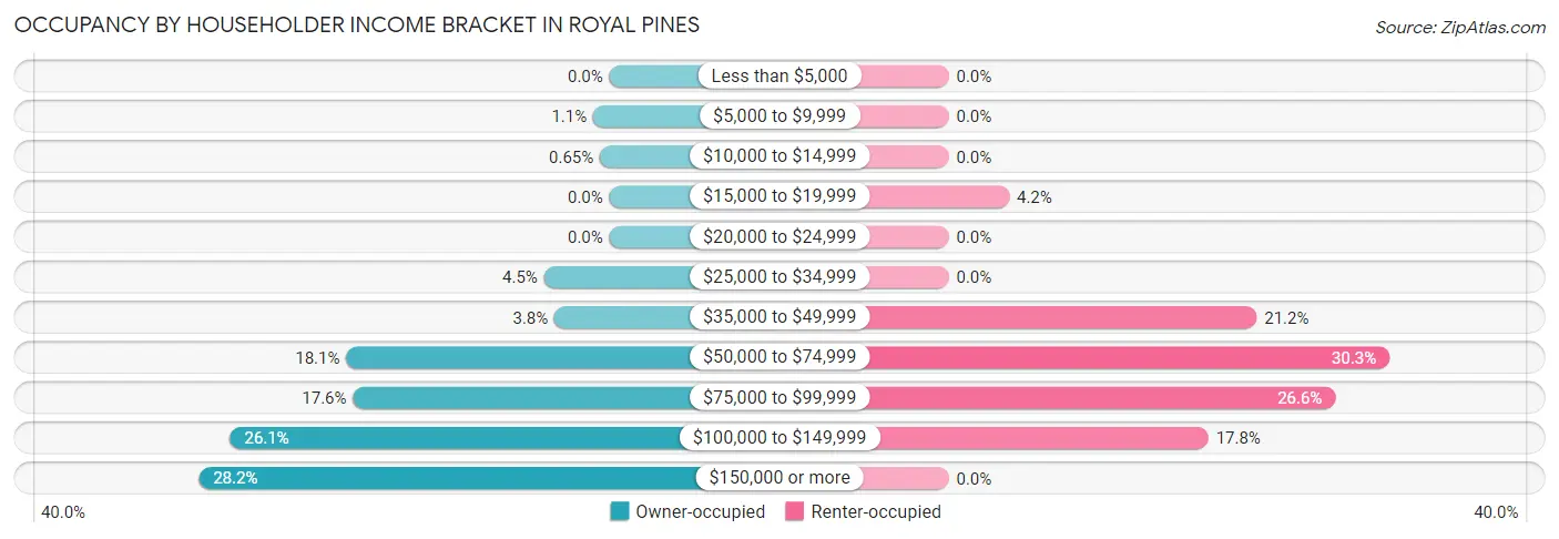 Occupancy by Householder Income Bracket in Royal Pines