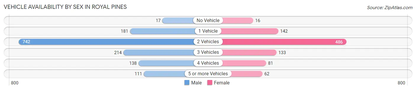Vehicle Availability by Sex in Royal Pines