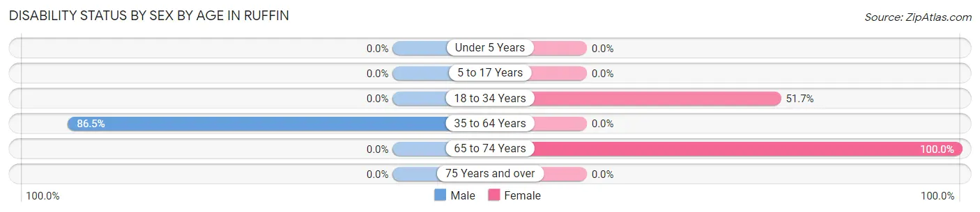 Disability Status by Sex by Age in Ruffin