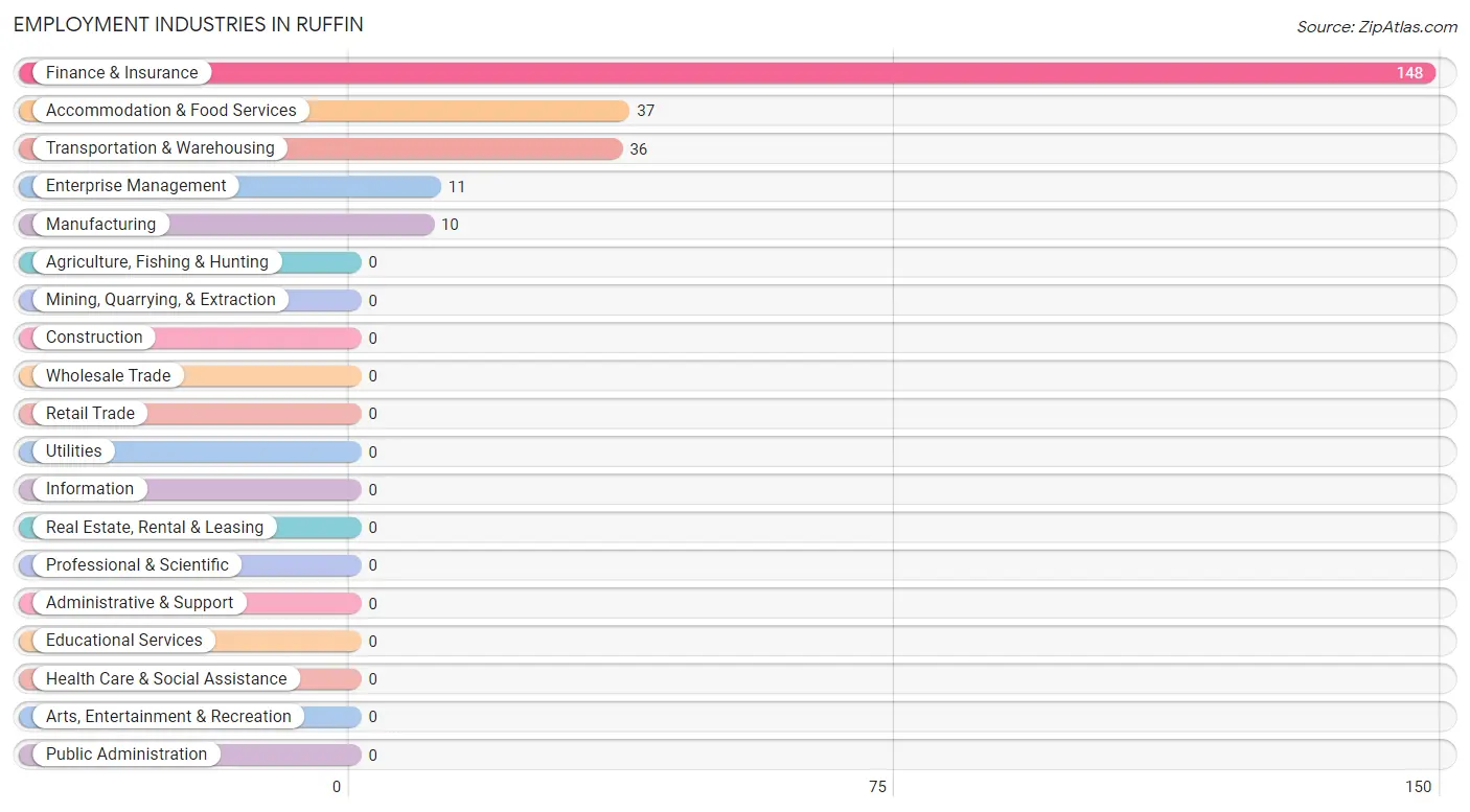 Employment Industries in Ruffin