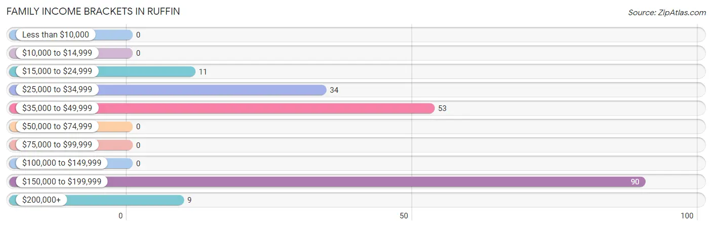 Family Income Brackets in Ruffin