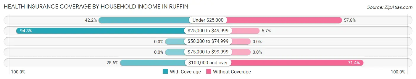 Health Insurance Coverage by Household Income in Ruffin