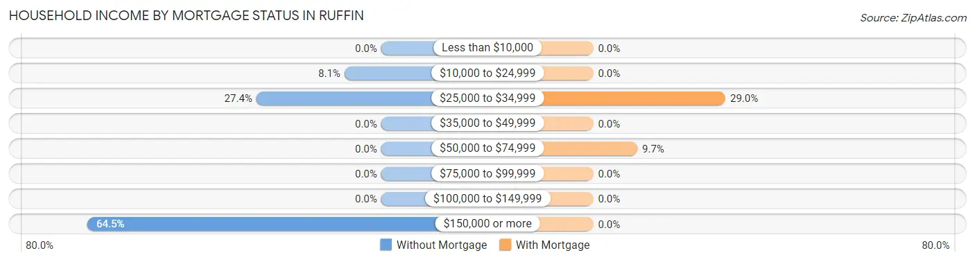 Household Income by Mortgage Status in Ruffin