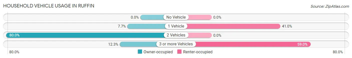 Household Vehicle Usage in Ruffin
