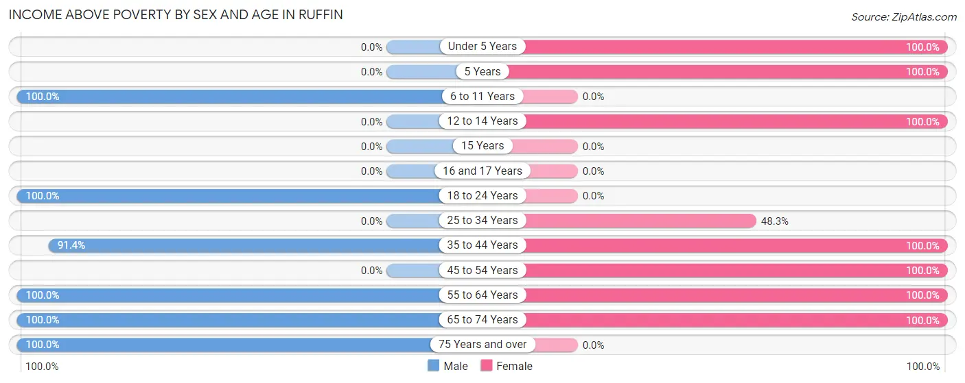 Income Above Poverty by Sex and Age in Ruffin