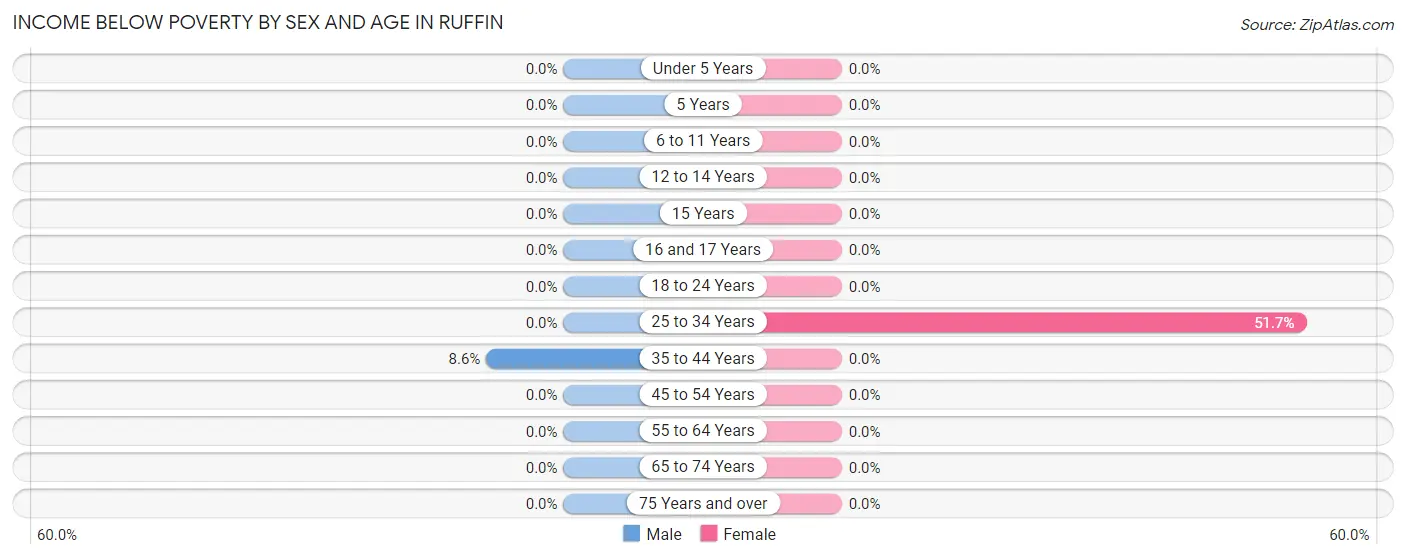 Income Below Poverty by Sex and Age in Ruffin