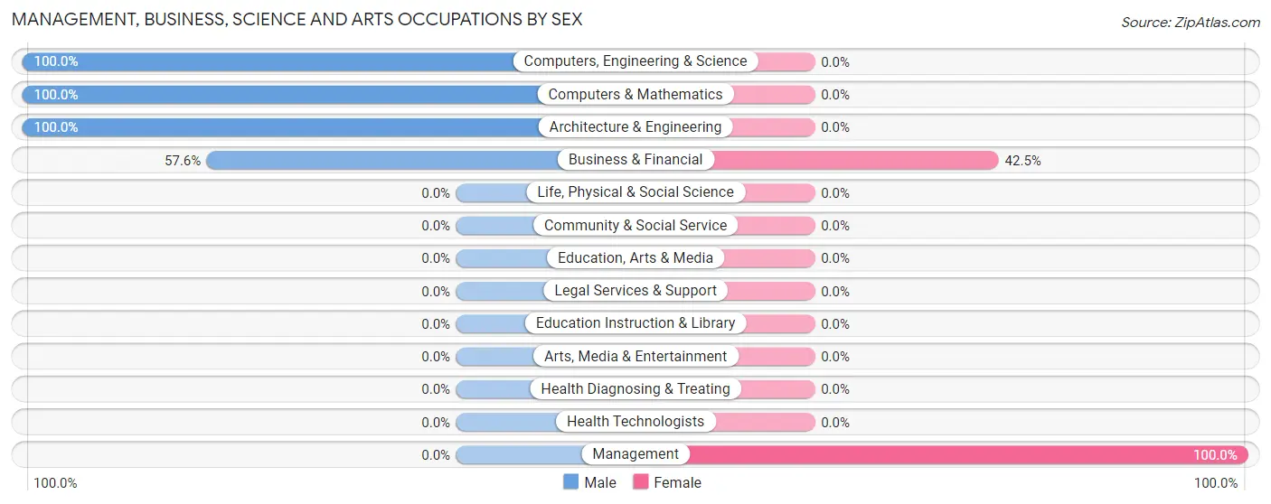 Management, Business, Science and Arts Occupations by Sex in Ruffin