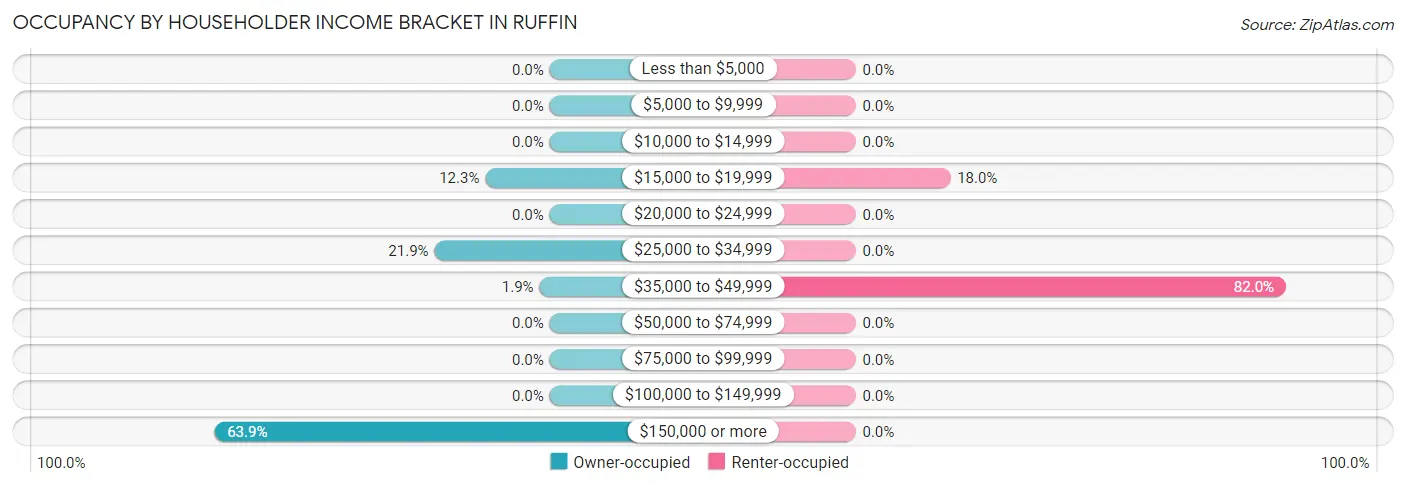 Occupancy by Householder Income Bracket in Ruffin