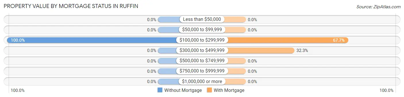 Property Value by Mortgage Status in Ruffin