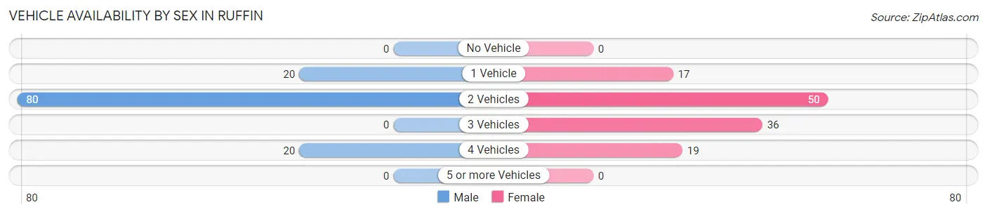 Vehicle Availability by Sex in Ruffin