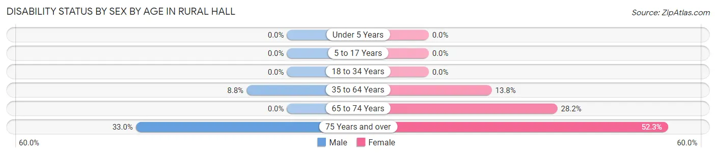 Disability Status by Sex by Age in Rural Hall