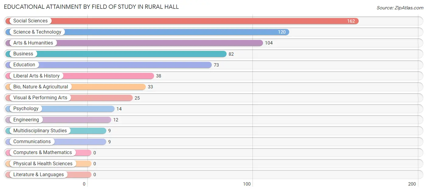 Educational Attainment by Field of Study in Rural Hall