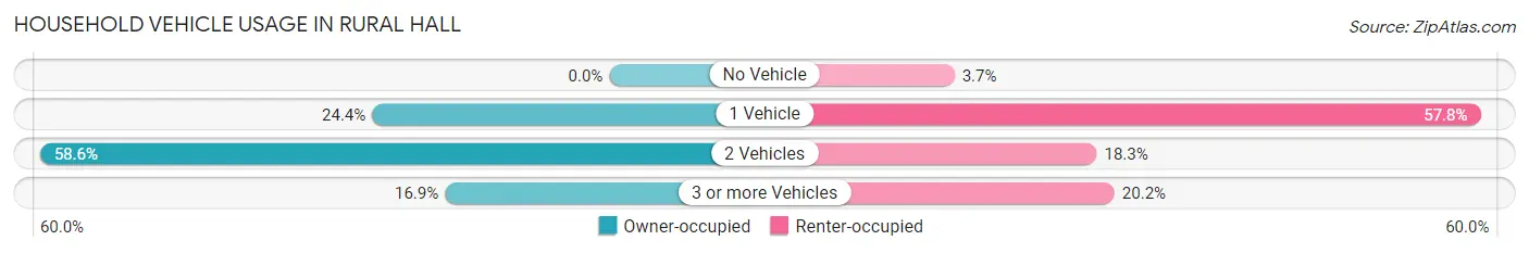 Household Vehicle Usage in Rural Hall