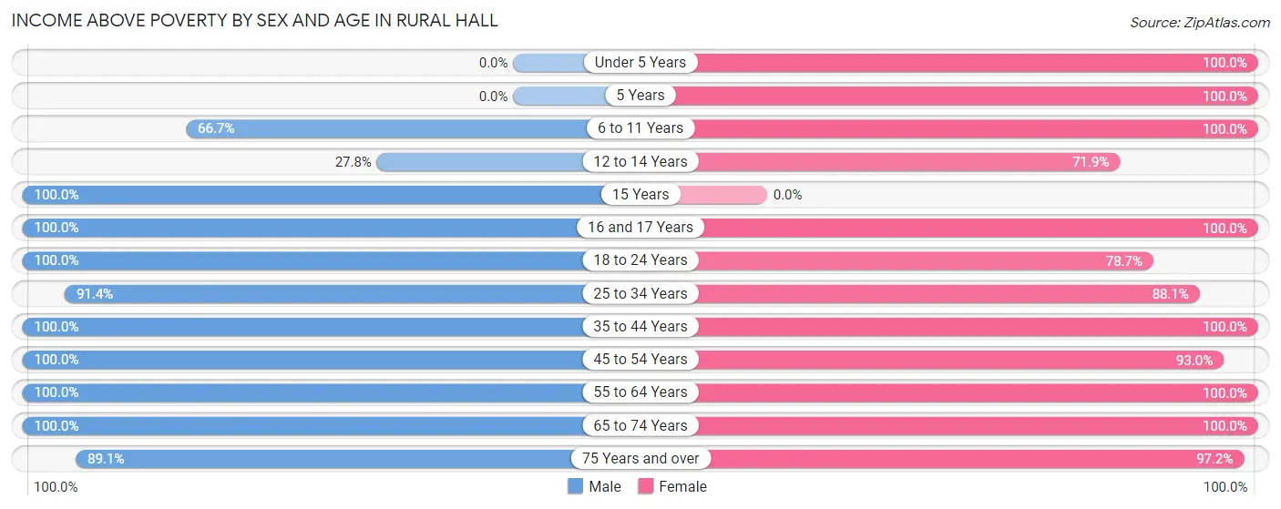 Income Above Poverty by Sex and Age in Rural Hall