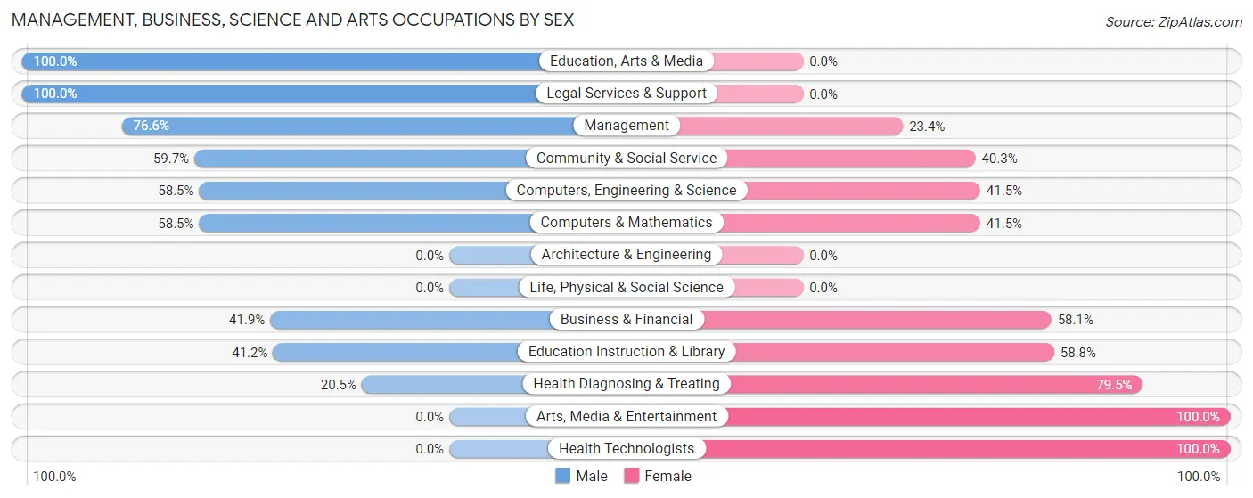 Management, Business, Science and Arts Occupations by Sex in Rural Hall